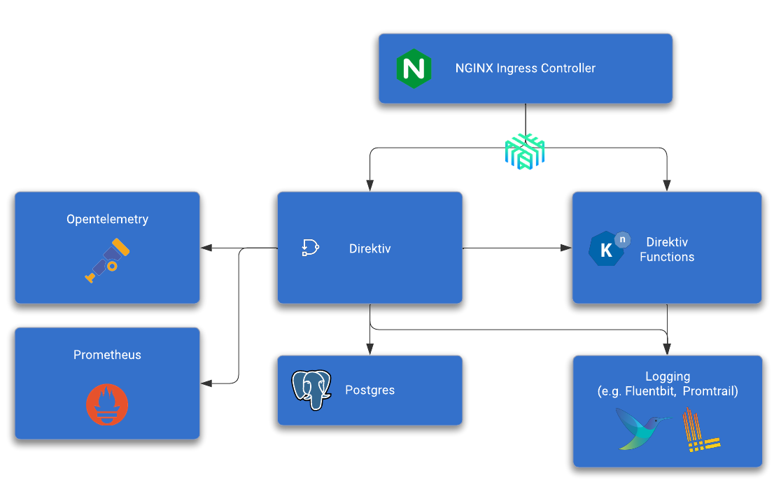 Direktiv Overview